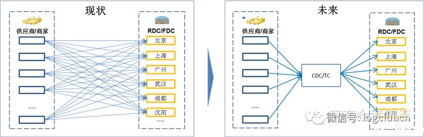 前置仓为供应链带来诸多好处 前置仓为供应链带来诸多好处